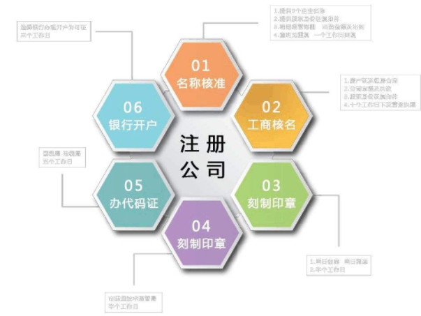 在上海注冊公司的條件都有哪些？